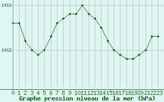Courbe de la pression atmosphrique pour Cap Pertusato (2A)