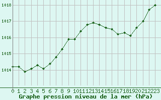 Courbe de la pression atmosphrique pour Ile Rousse (2B)