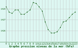 Courbe de la pression atmosphrique pour Carpentras (84)