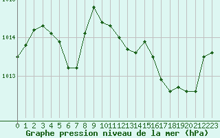 Courbe de la pression atmosphrique pour Ile du Levant (83)