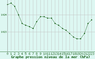Courbe de la pression atmosphrique pour Nantes (44)