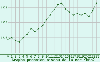 Courbe de la pression atmosphrique pour Cap Cpet (83)