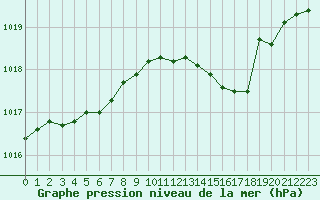 Courbe de la pression atmosphrique pour Troyes (10)