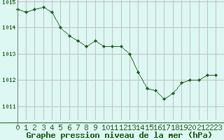 Courbe de la pression atmosphrique pour Gourdon (46)