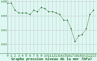 Courbe de la pression atmosphrique pour Perpignan (66)