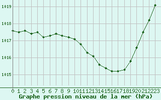 Courbe de la pression atmosphrique pour Pau (64)