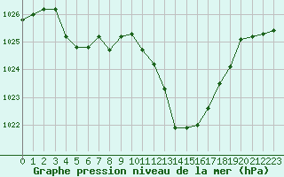 Courbe de la pression atmosphrique pour Cap Ferret (33)