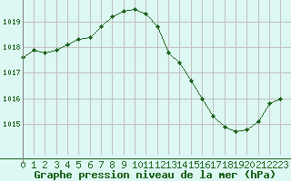 Courbe de la pression atmosphrique pour Lyon - Bron (69)