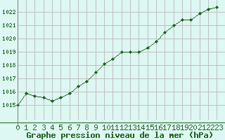 Courbe de la pression atmosphrique pour Dunkerque (59)