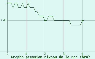 Courbe de la pression atmosphrique pour Colmar (68)
