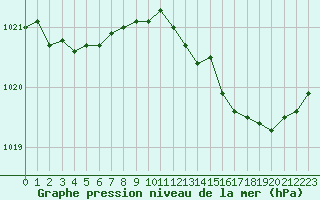 Courbe de la pression atmosphrique pour Cazaux (33)