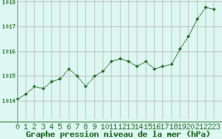 Courbe de la pression atmosphrique pour Landivisiau (29)