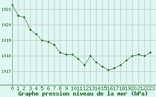 Courbe de la pression atmosphrique pour Lanvoc (29)