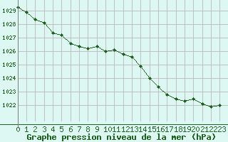 Courbe de la pression atmosphrique pour Montauban (82)