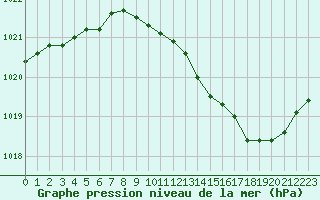 Courbe de la pression atmosphrique pour Le Luc - Cannet des Maures (83)