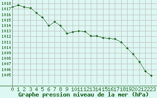 Courbe de la pression atmosphrique pour Lannion (22)