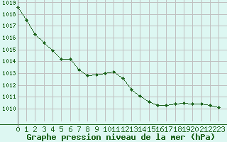 Courbe de la pression atmosphrique pour Tauxigny (37)