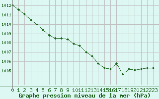 Courbe de la pression atmosphrique pour Brest (29)