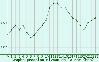 Courbe de la pression atmosphrique pour Pirou (50)