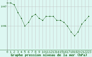 Courbe de la pression atmosphrique pour Ploumanac