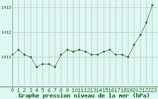 Courbe de la pression atmosphrique pour Marignane (13)