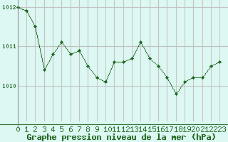 Courbe de la pression atmosphrique pour Alistro (2B)