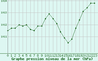 Courbe de la pression atmosphrique pour Le Mans (72)