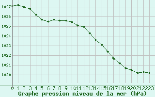 Courbe de la pression atmosphrique pour Izegem (Be)