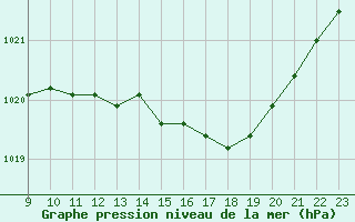 Courbe de la pression atmosphrique pour Saint-Haon (43)