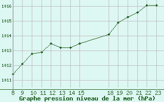 Courbe de la pression atmosphrique pour Valence d