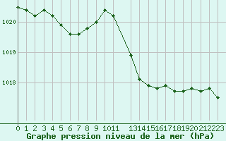 Courbe de la pression atmosphrique pour Marignane (13)