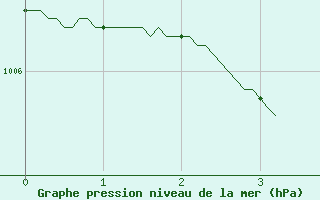 Courbe de la pression atmosphrique pour Lorient (56)