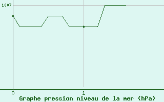 Courbe de la pression atmosphrique pour Blois (41)