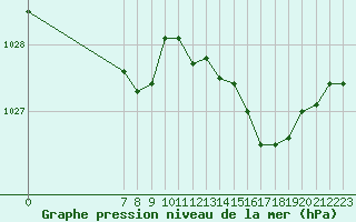 Courbe de la pression atmosphrique pour Valence d