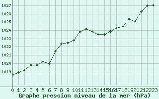 Courbe de la pression atmosphrique pour Marignane (13)