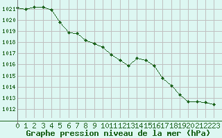 Courbe de la pression atmosphrique pour Albi (81)