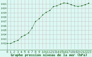 Courbe de la pression atmosphrique pour Pointe de Socoa (64)