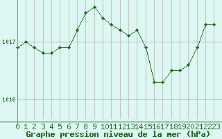 Courbe de la pression atmosphrique pour Figari (2A)