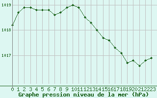 Courbe de la pression atmosphrique pour Narbonne-Ouest (11)