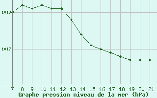 Courbe de la pression atmosphrique pour Trets (13)