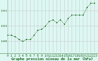 Courbe de la pression atmosphrique pour Chteaudun (28)