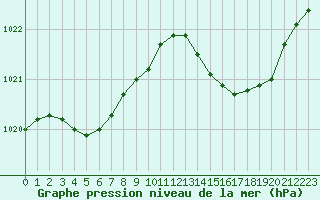 Courbe de la pression atmosphrique pour Bziers Cap d