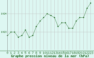 Courbe de la pression atmosphrique pour Brest (29)