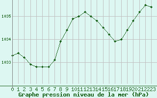 Courbe de la pression atmosphrique pour Pordic (22)