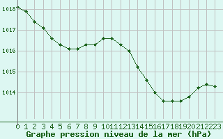 Courbe de la pression atmosphrique pour Marignane (13)