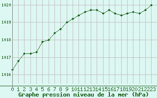 Courbe de la pression atmosphrique pour Lobbes (Be)