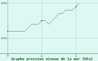 Courbe de la pression atmosphrique pour Ploumanac