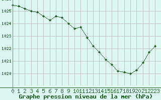 Courbe de la pression atmosphrique pour Muret (31)