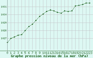 Courbe de la pression atmosphrique pour Leign-les-Bois (86)