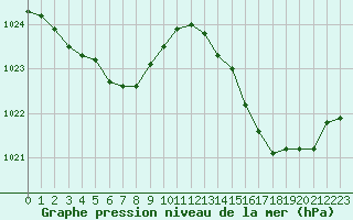 Courbe de la pression atmosphrique pour Pirou (50)